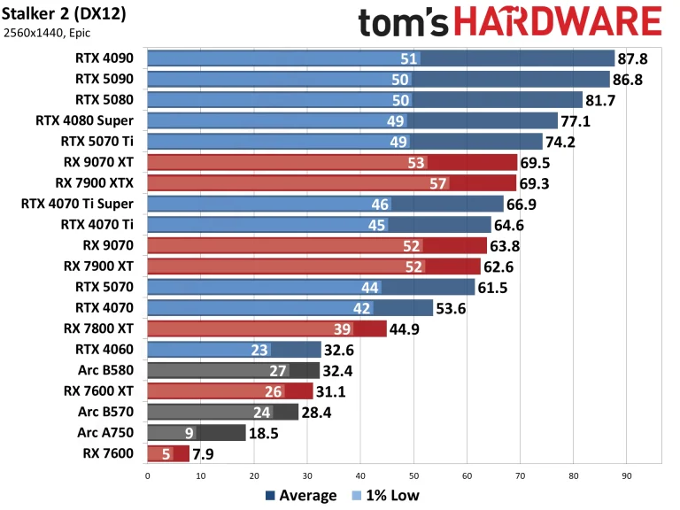 Best Graphics Cards and GPU Benchmarks Hierarchy performance charts