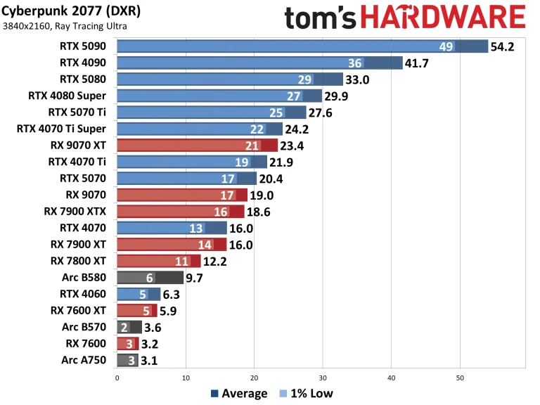 Best Graphics Cards and GPU Benchmarks Hierarchy performance charts
