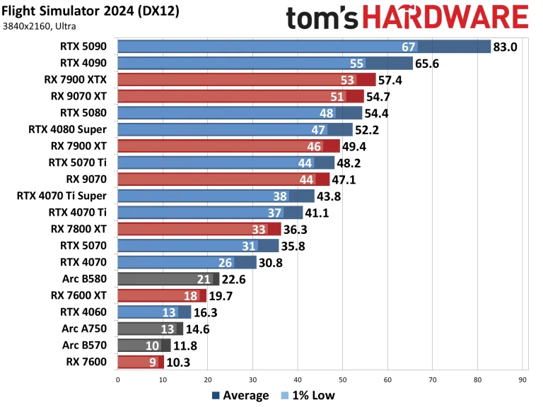 Best Graphics Cards and GPU Benchmarks Hierarchy performance charts