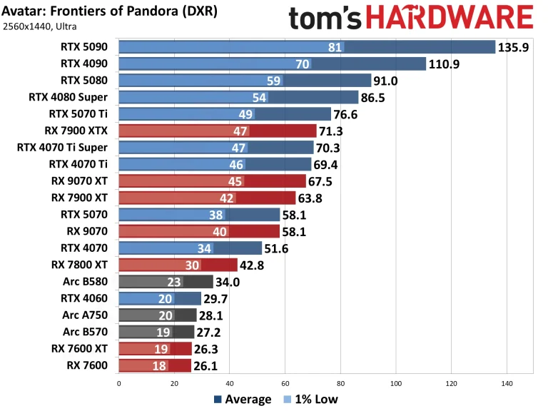 Best Graphics Cards and GPU Benchmarks Hierarchy performance charts