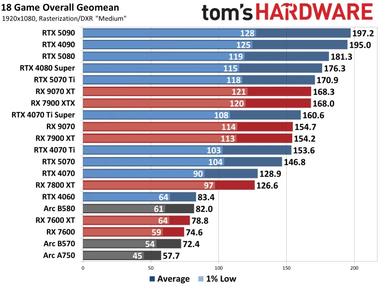 Best Graphics Cards and GPU Benchmarks Hierarchy performance charts