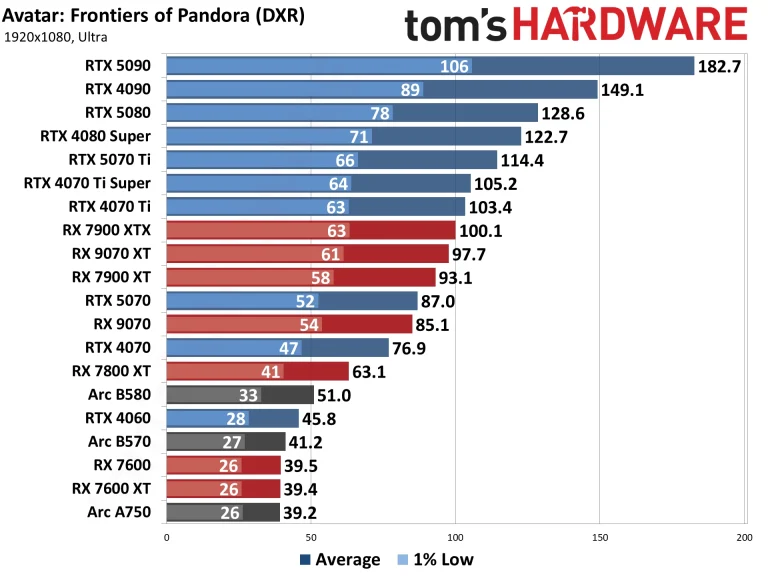 Best Graphics Cards and GPU Benchmarks Hierarchy performance charts