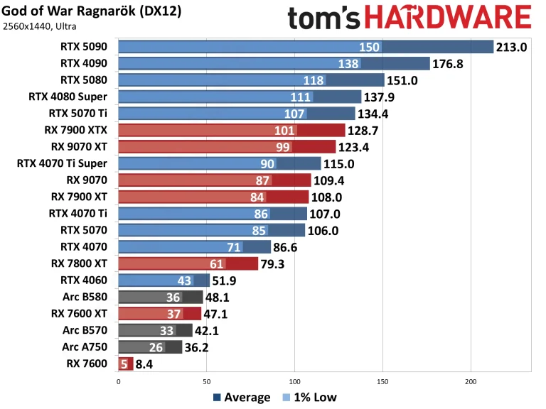 Best Graphics Cards and GPU Benchmarks Hierarchy performance charts