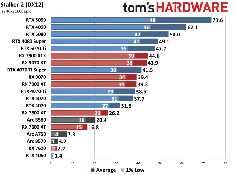 Best Graphics Cards and GPU Benchmarks Hierarchy performance charts