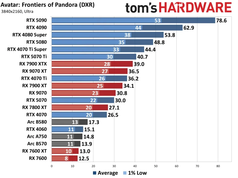 Best Graphics Cards and GPU Benchmarks Hierarchy performance charts