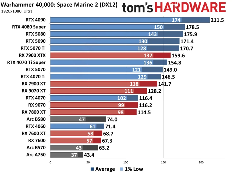 Best Graphics Cards and GPU Benchmarks Hierarchy performance charts