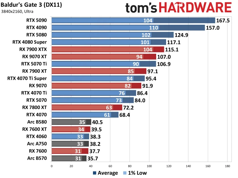 Best Graphics Cards and GPU Benchmarks Hierarchy performance charts
