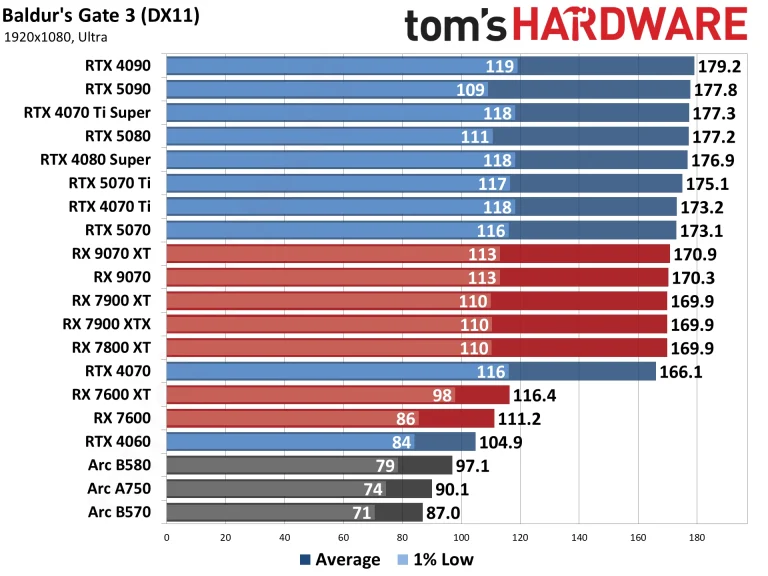 Best Graphics Cards and GPU Benchmarks Hierarchy performance charts