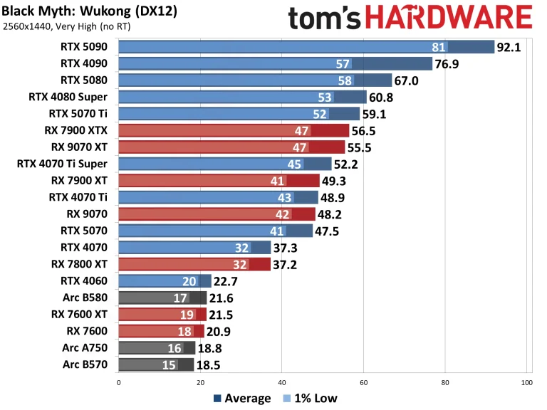 Best Graphics Cards and GPU Benchmarks Hierarchy performance charts