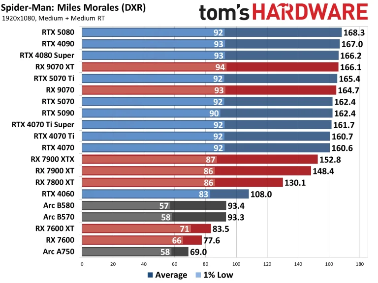 Best Graphics Cards and GPU Benchmarks Hierarchy performance charts