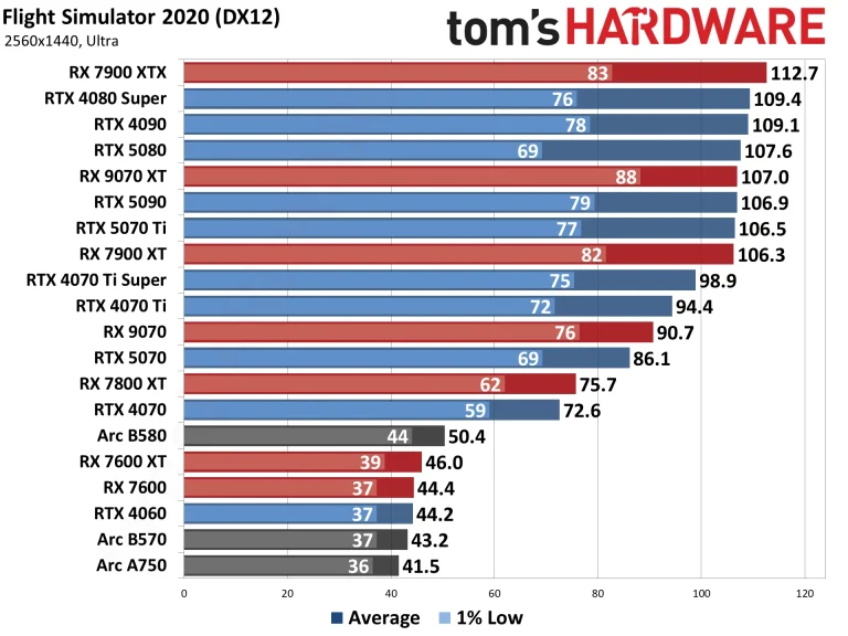 Best Graphics Cards and GPU Benchmarks Hierarchy performance charts