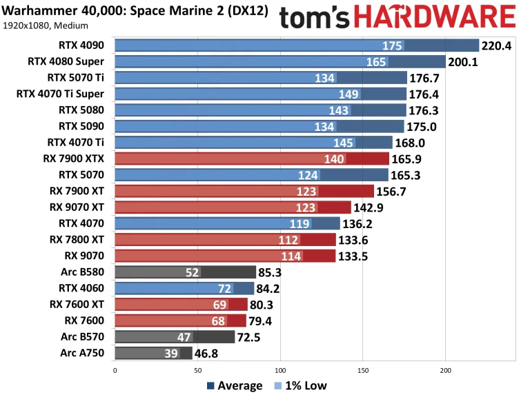 Best Graphics Cards and GPU Benchmarks Hierarchy performance charts
