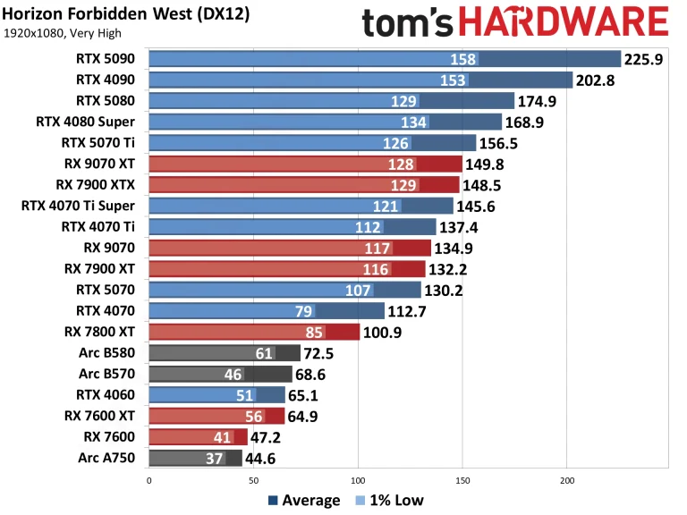 Best Graphics Cards and GPU Benchmarks Hierarchy performance charts