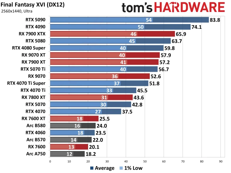 Best Graphics Cards and GPU Benchmarks Hierarchy performance charts