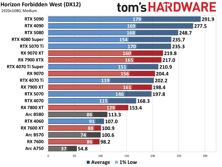 Best Graphics Cards and GPU Benchmarks Hierarchy performance charts