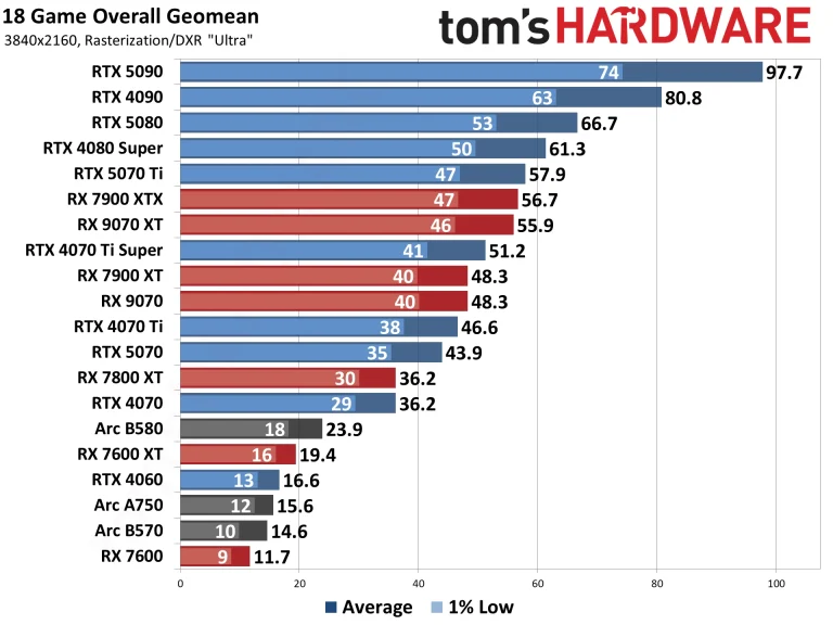 Best Graphics Cards and GPU Benchmarks Hierarchy performance charts
