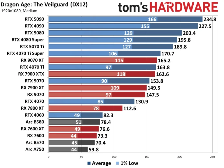 Best Graphics Cards and GPU Benchmarks Hierarchy performance charts