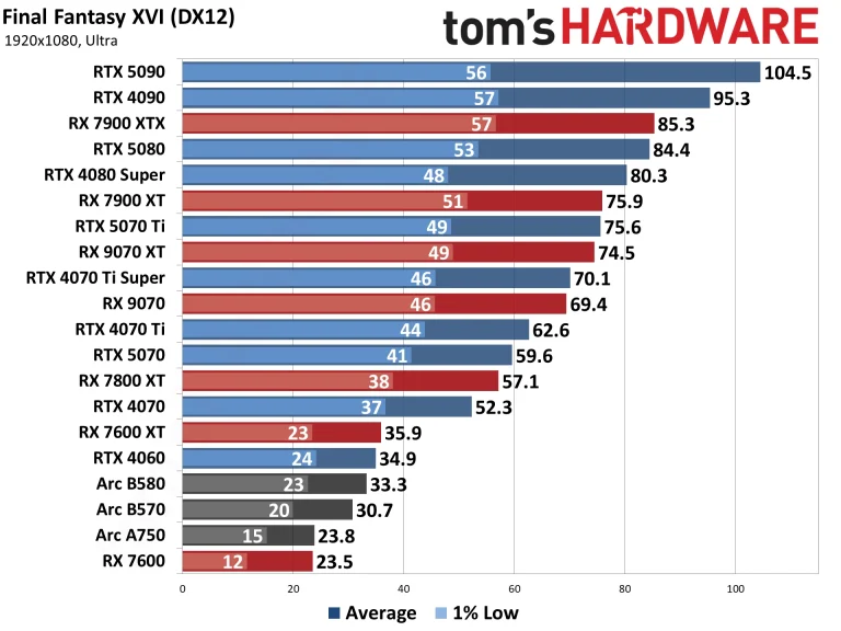 Best Graphics Cards and GPU Benchmarks Hierarchy performance charts