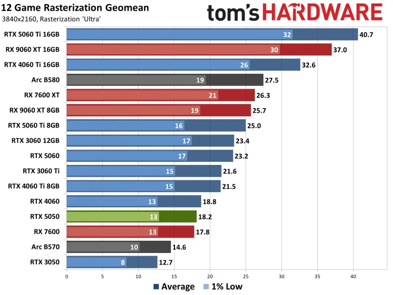 Nvidia GeForce RTX 5050