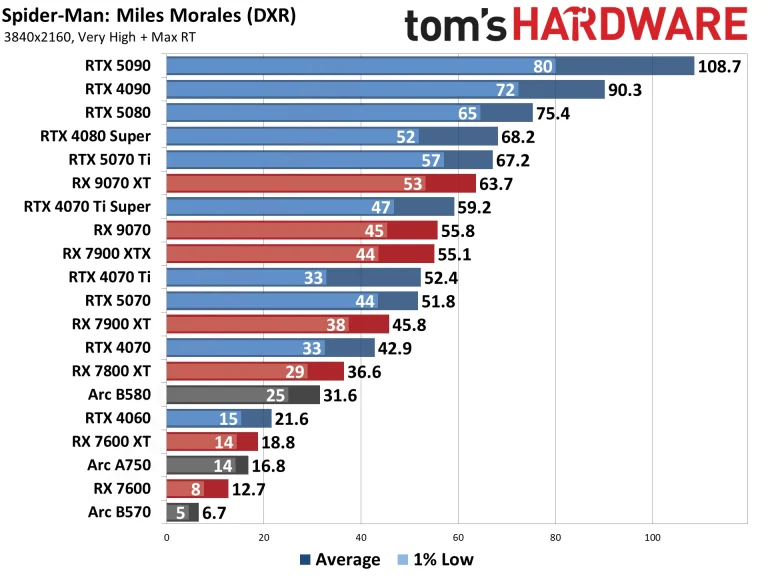 Best Graphics Cards and GPU Benchmarks Hierarchy performance charts