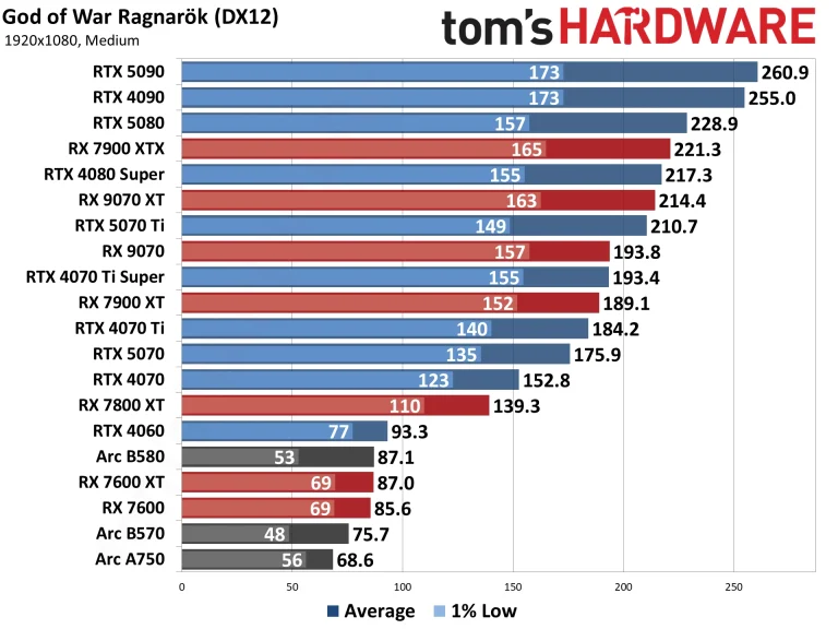 Best Graphics Cards and GPU Benchmarks Hierarchy performance charts