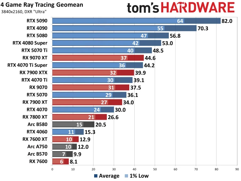 Best Graphics Cards and GPU Benchmarks Hierarchy performance charts