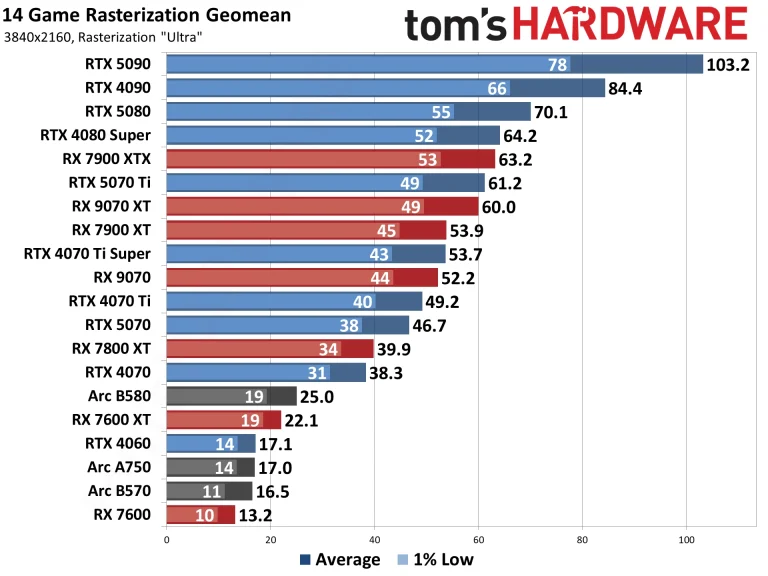 Best Graphics Cards and GPU Benchmarks Hierarchy performance charts
