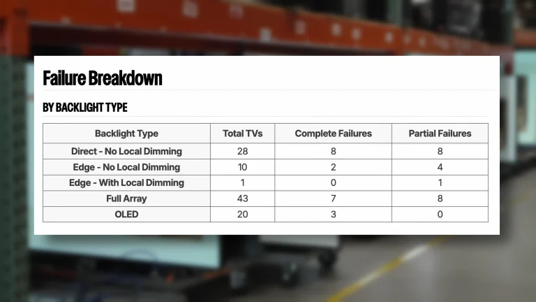 نتایج آزمایش طول عمر تلویزیون RTINGS بر اساس نوع نور پس‌زمینه