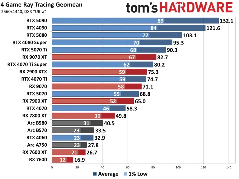 Best Graphics Cards and GPU Benchmarks Hierarchy performance charts
