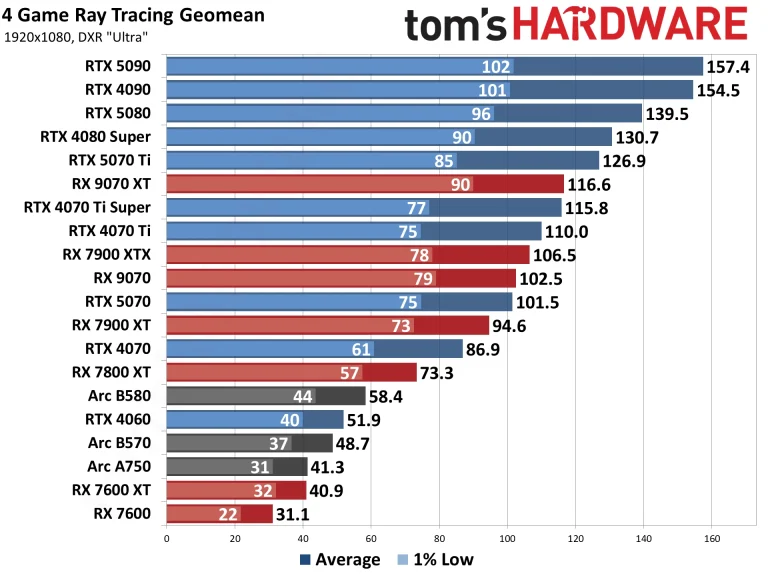 Best Graphics Cards and GPU Benchmarks Hierarchy performance charts