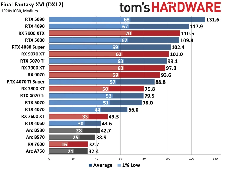 Best Graphics Cards and GPU Benchmarks Hierarchy performance charts
