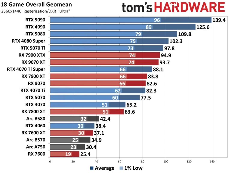 Best Graphics Cards and GPU Benchmarks Hierarchy performance charts