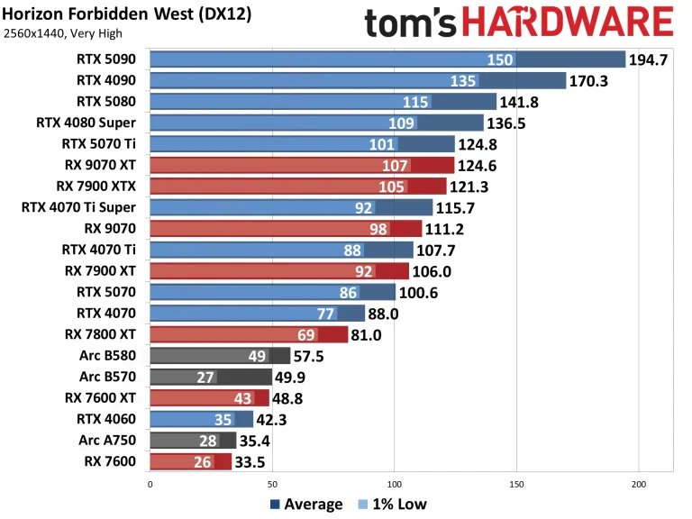 Best Graphics Cards and GPU Benchmarks Hierarchy performance charts