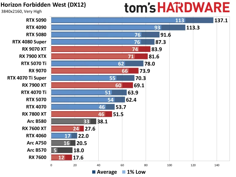 Best Graphics Cards and GPU Benchmarks Hierarchy performance charts