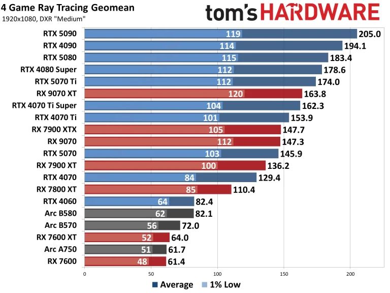 Best Graphics Cards and GPU Benchmarks Hierarchy performance charts
