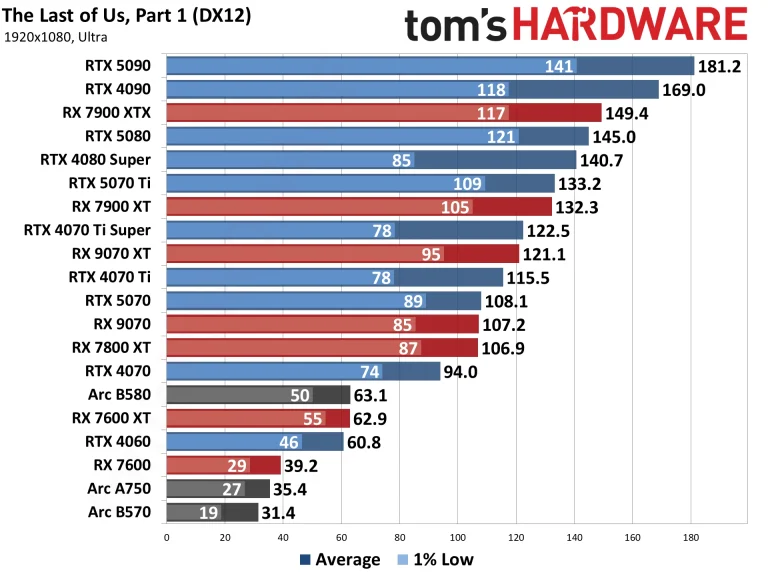 Best Graphics Cards and GPU Benchmarks Hierarchy performance charts