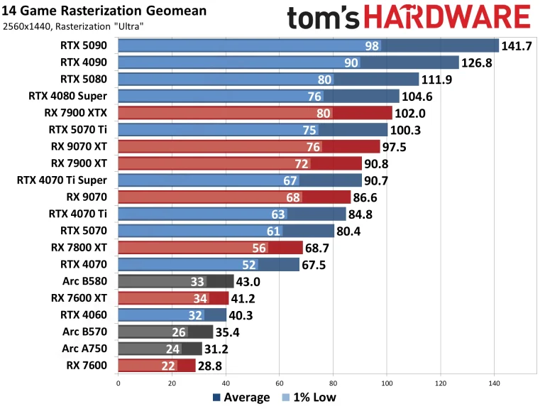 Best Graphics Cards and GPU Benchmarks Hierarchy performance charts