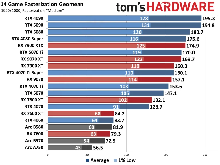 Best Graphics Cards and GPU Benchmarks Hierarchy performance charts