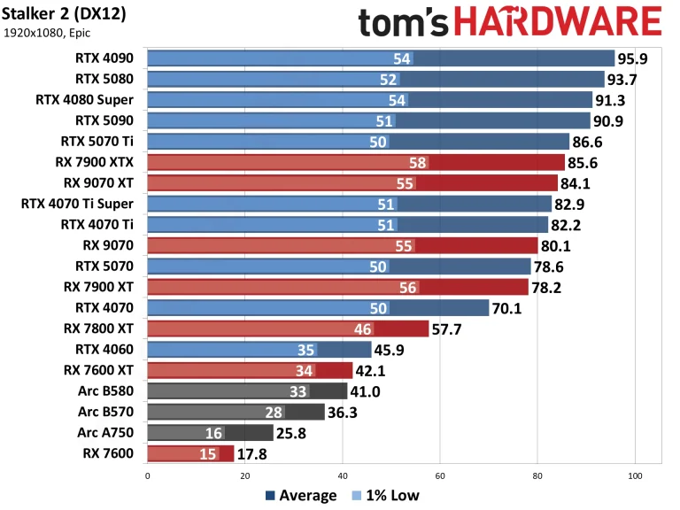 Best Graphics Cards and GPU Benchmarks Hierarchy performance charts