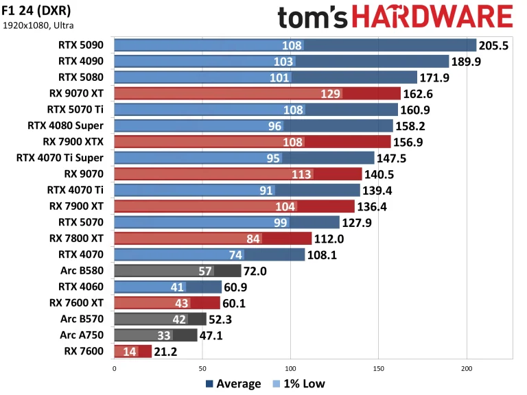 Best Graphics Cards and GPU Benchmarks Hierarchy performance charts