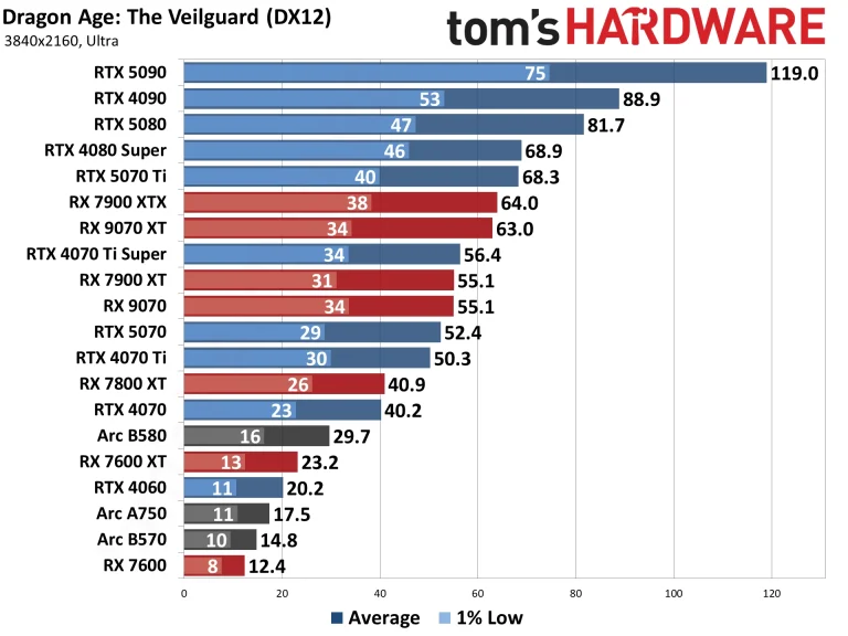 Best Graphics Cards and GPU Benchmarks Hierarchy performance charts
