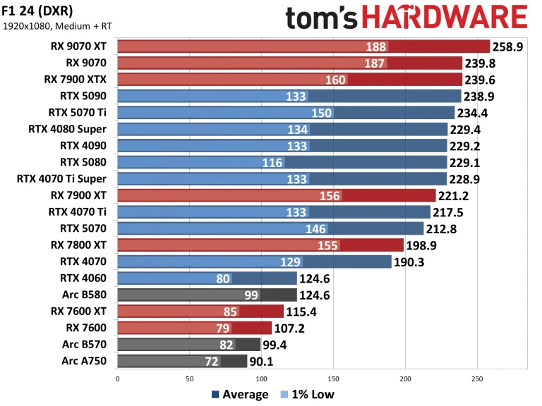 Best Graphics Cards and GPU Benchmarks Hierarchy performance charts