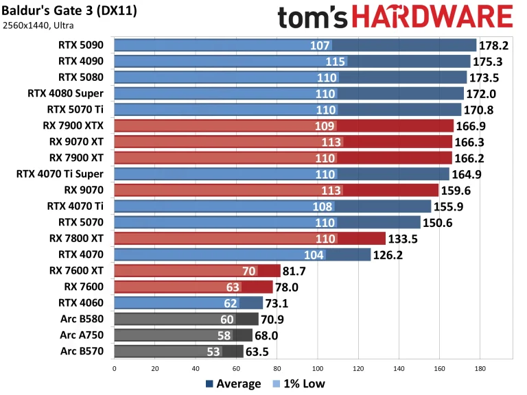 Best Graphics Cards and GPU Benchmarks Hierarchy performance charts