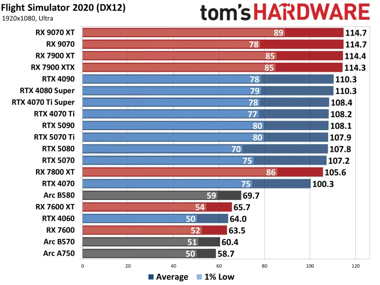 Best Graphics Cards and GPU Benchmarks Hierarchy performance charts