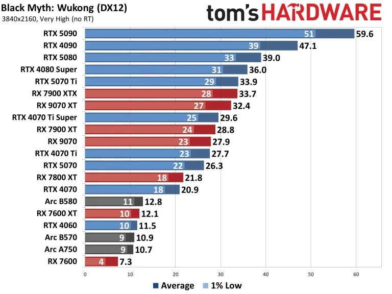 Best Graphics Cards and GPU Benchmarks Hierarchy performance charts