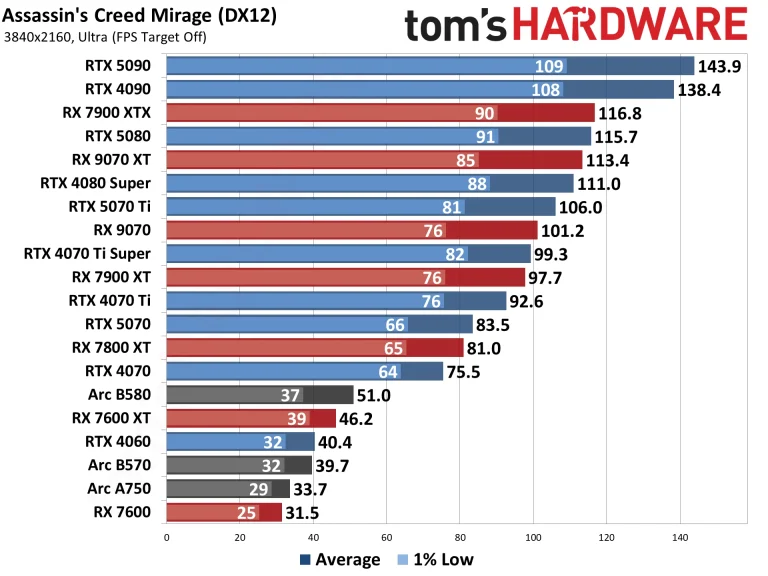 Best Graphics Cards and GPU Benchmarks Hierarchy performance charts