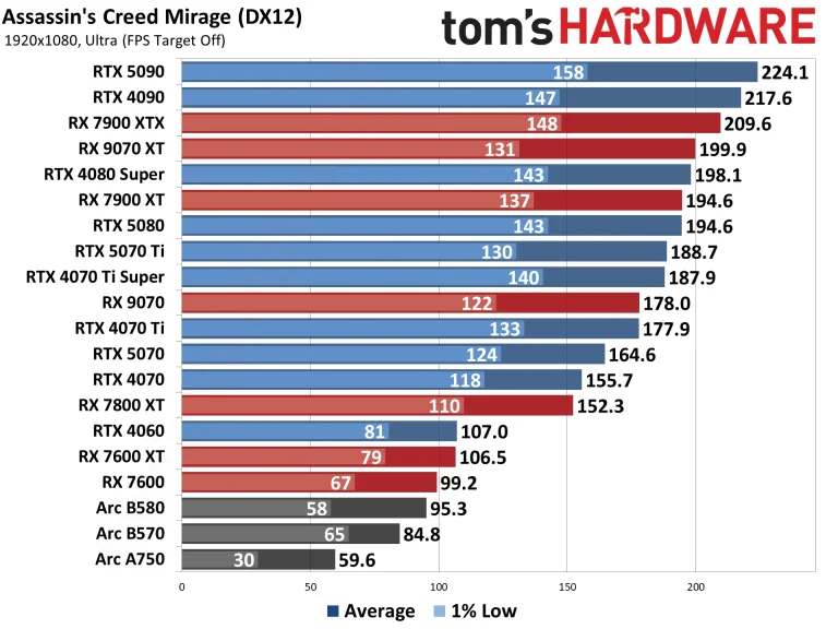 Best Graphics Cards and GPU Benchmarks Hierarchy performance charts