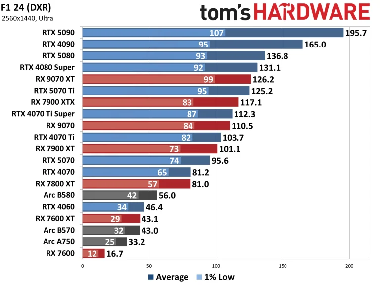 Best Graphics Cards and GPU Benchmarks Hierarchy performance charts