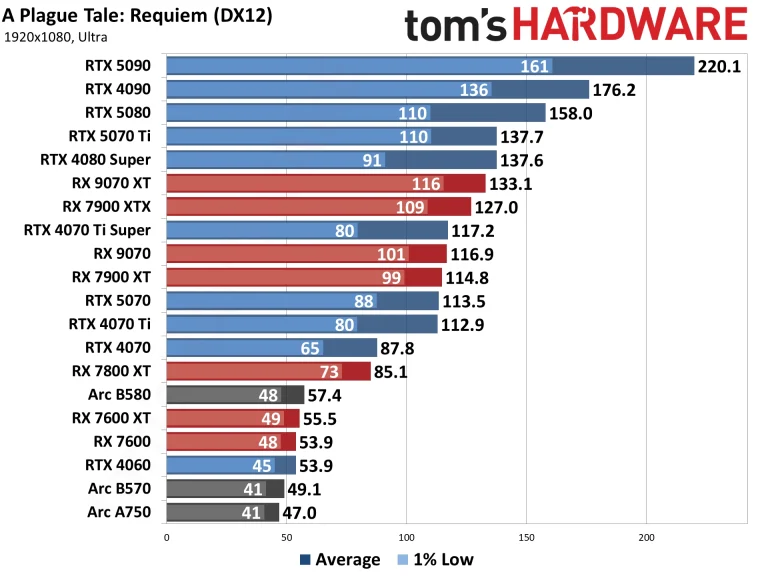 Best Graphics Cards and GPU Benchmarks Hierarchy performance charts
