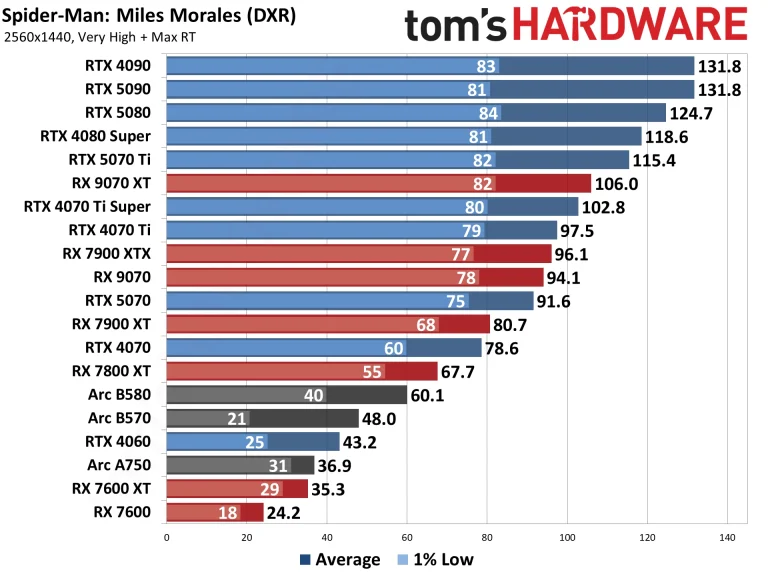 Best Graphics Cards and GPU Benchmarks Hierarchy performance charts